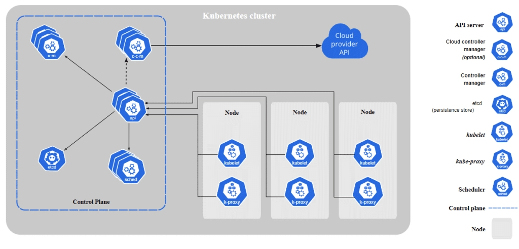 kubernetes cluster architecture